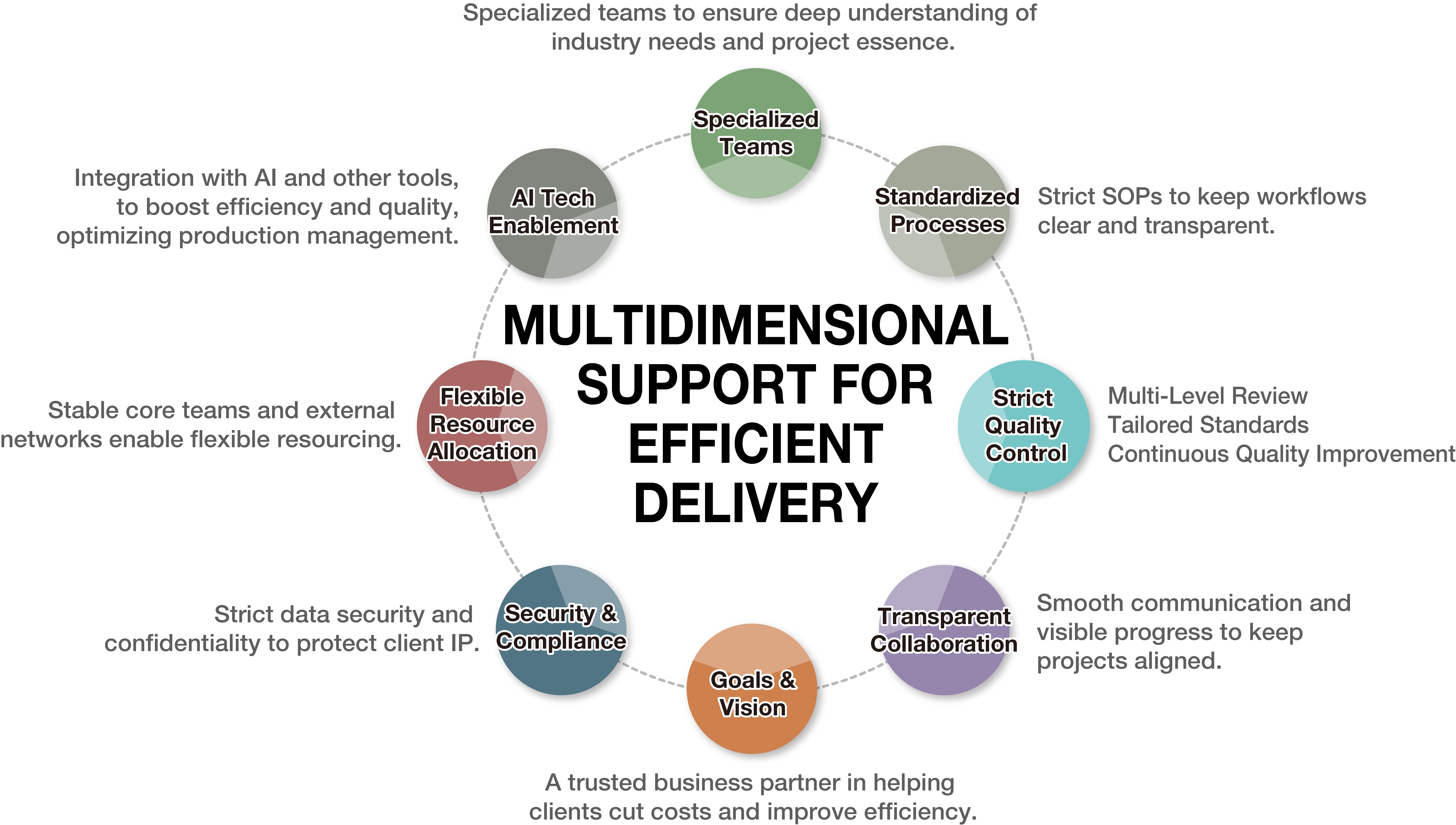 Business Operations Management Model