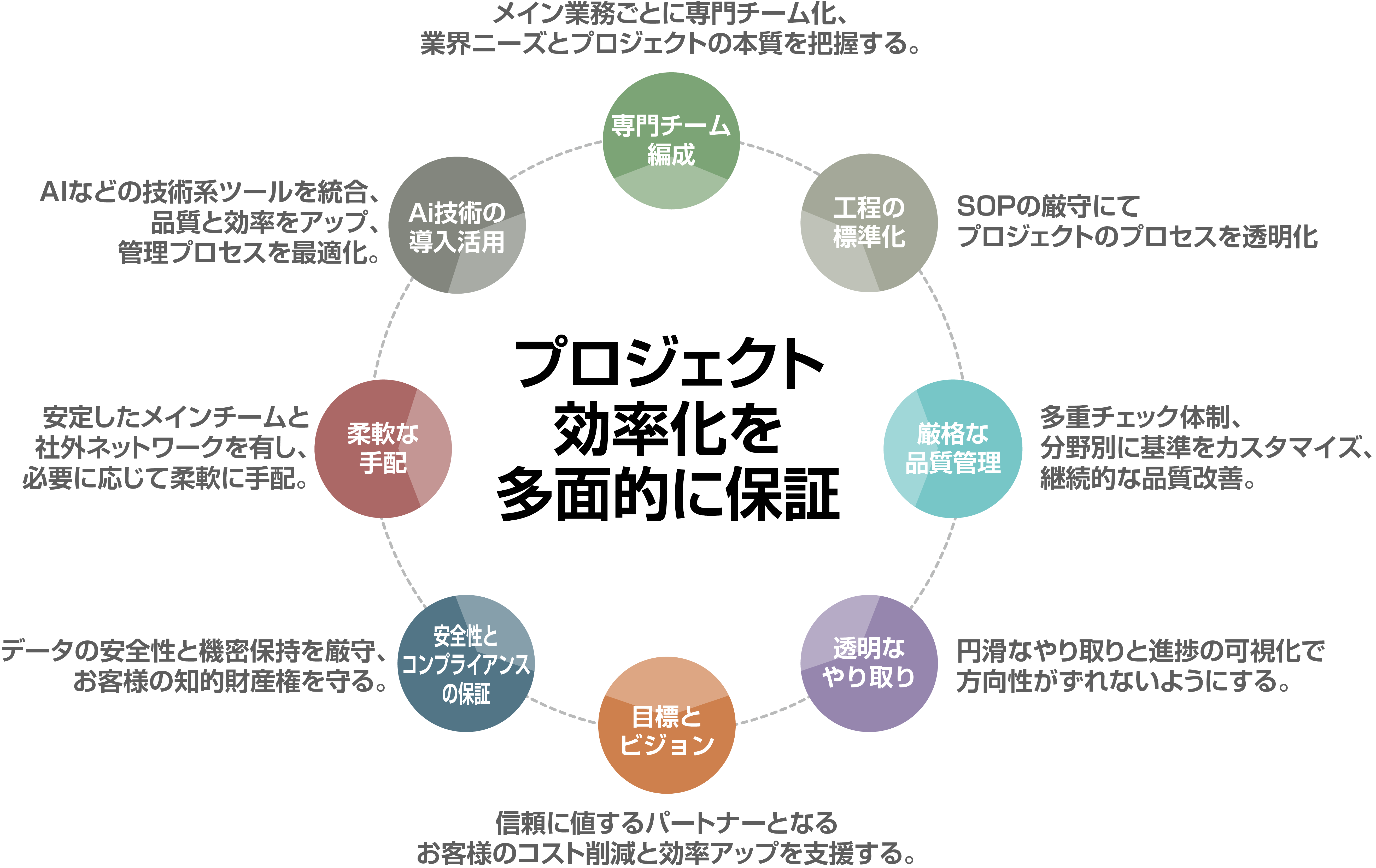 業務運営管理モデル