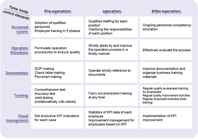 Quality Management